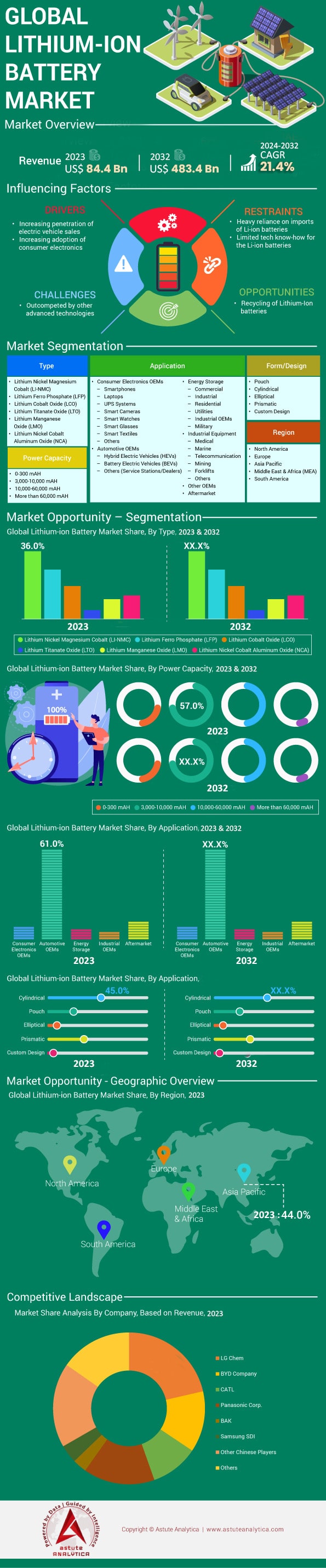리튬이온 배터리 시장